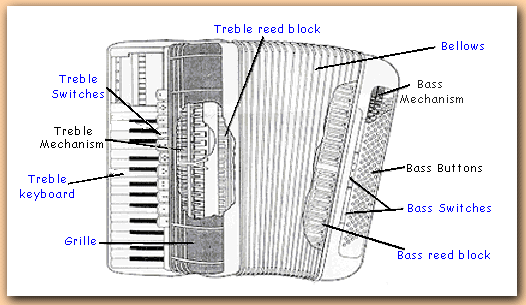 Labelled Accordion