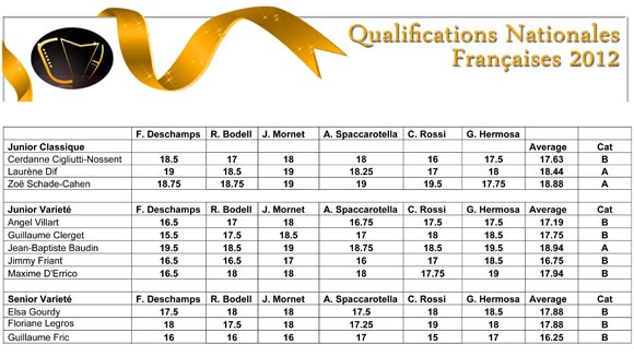 French Qualifications Results