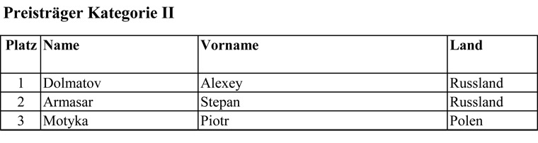 Category II Results